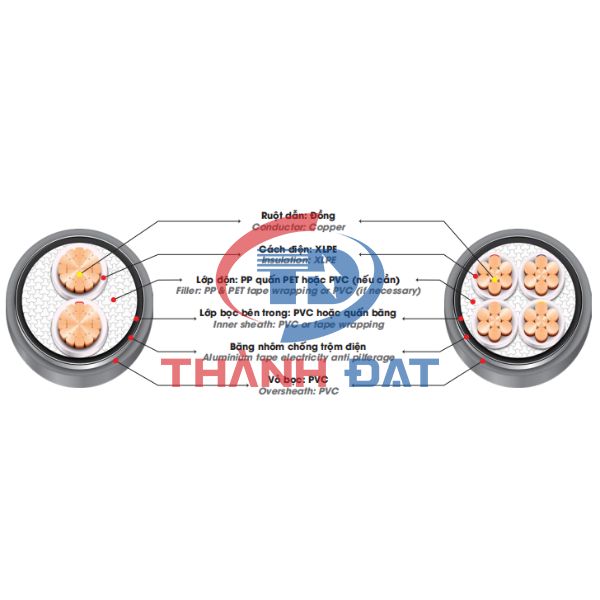 Cấu tạo dây cáp điện kế Muller DK-CXV DAPHACO 0,6/1KV