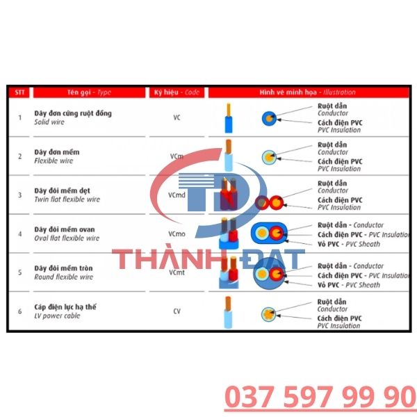 Ký Hiệu Dây Cáp Điện Cadivi