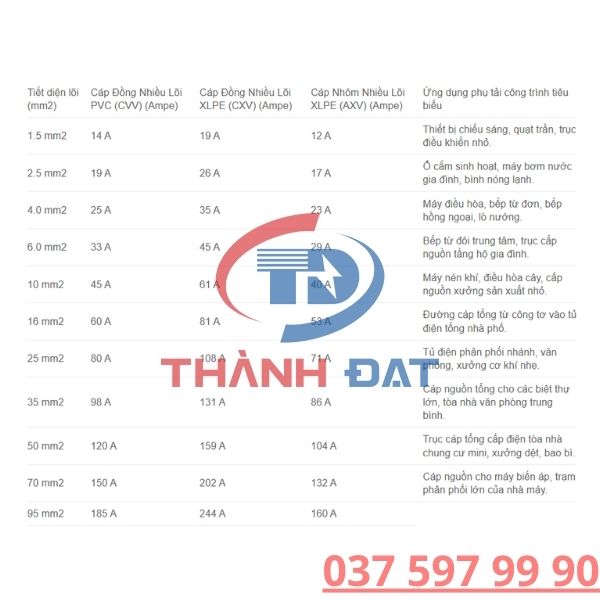 Bảng Tra Dòng Tải Cho Dây Cáp Điện CADIVI Mới Nhất