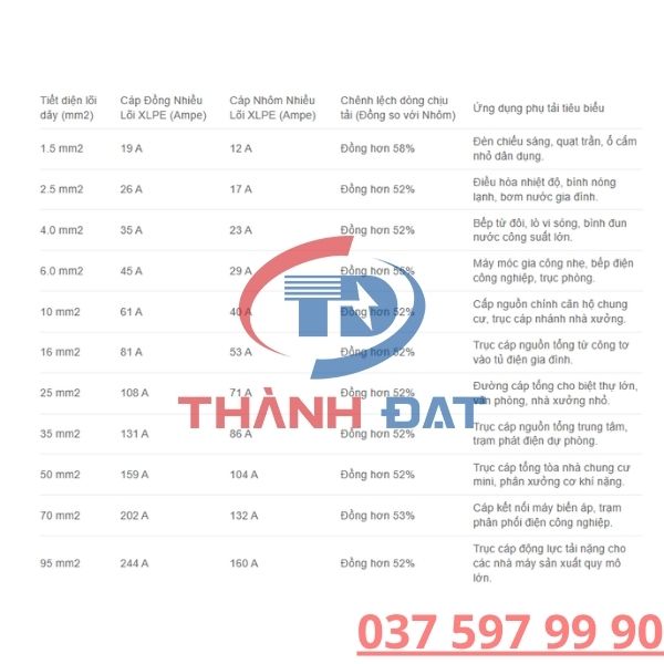 Bảng Tra Khả Năng Chịu Tải Của Dây Cáp Đồng Và Cáp Nhôm