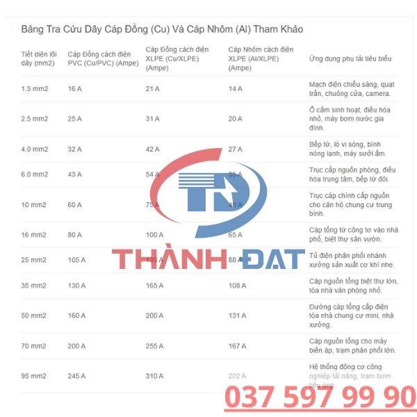 Bảng Tra Tiết Diện Dây Điện Theo Dòng Điện Ampere