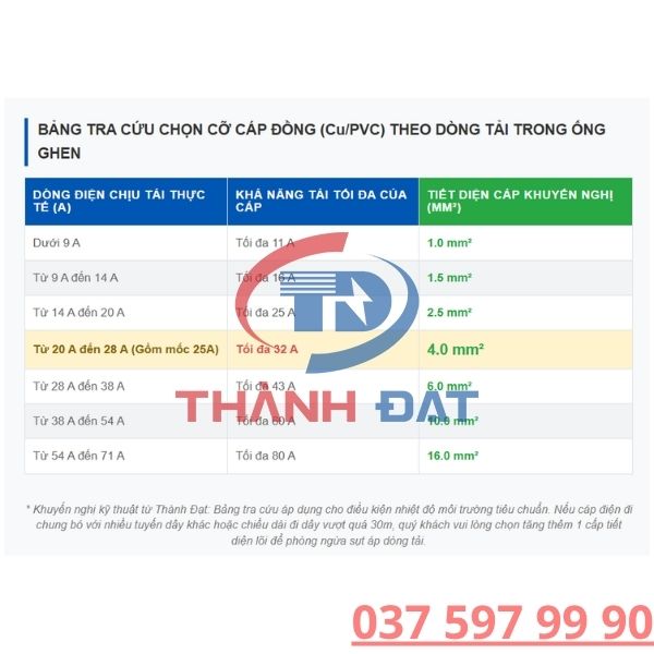Công Cụ Chọn Cáp Điện Theo Dòng Tải Trực Tuyến Chính Xác Nhất 2026