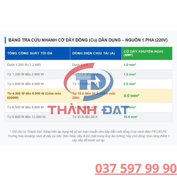 Công Cụ Tính Tiết Diện Dây Điện Theo Công Suất Online Chuẩn Nhất 2026
